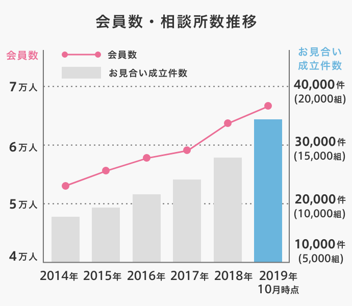 会員数・相談所数推移