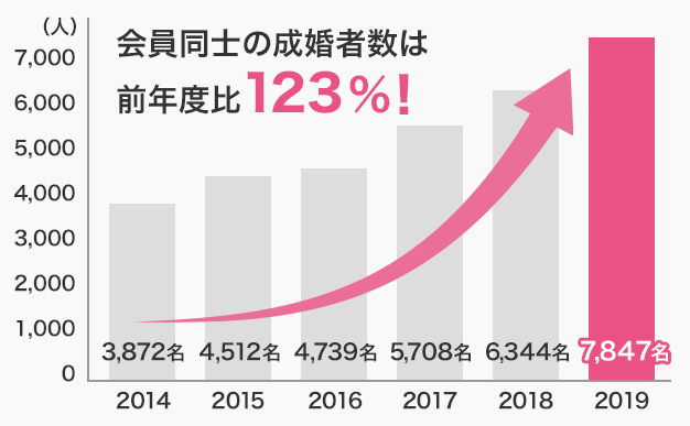 会員同士の成婚者数は毎年120%アップ