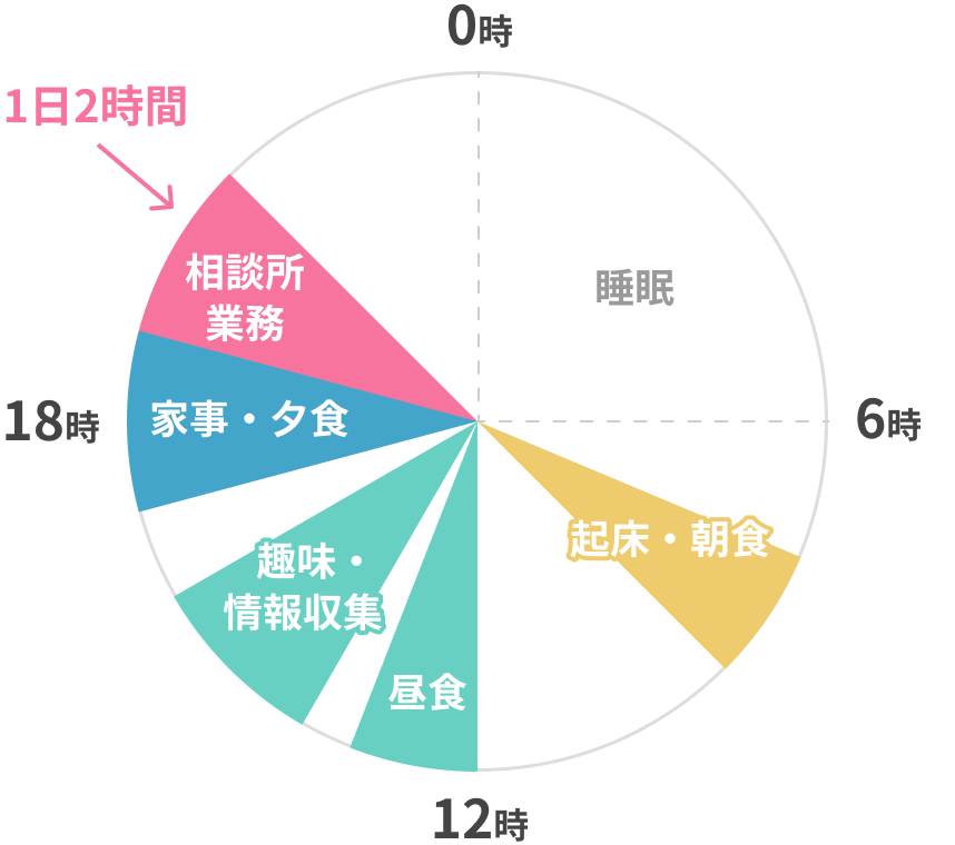 1日の流れ(平日)