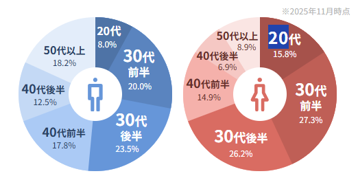 円グラフ流用　数字でIBJチェック！　H3: 会員の男女別年齢比